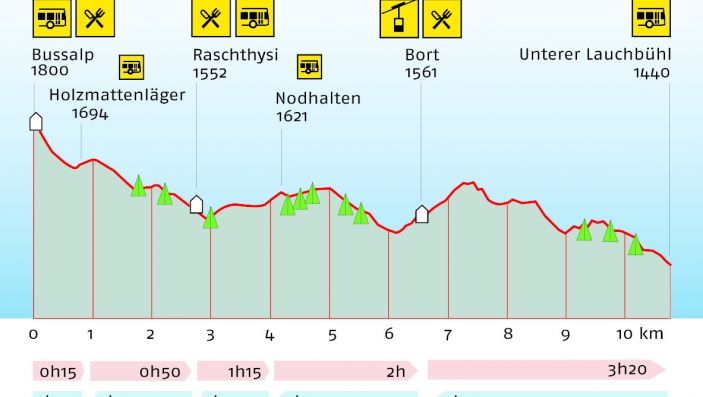 Höhenprofil der Wanderung mit Wanderzeiten, Höhenangaben und eingezeichneten Orte von Interesse (zB Busstation, Restaurant, etc)