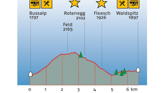 Höhenprofil der Wanderung mit Wanderzeiten, Höhenangaben und eingezeichneten Orte von Interesse (zB Busstation, Restaurant, etc)