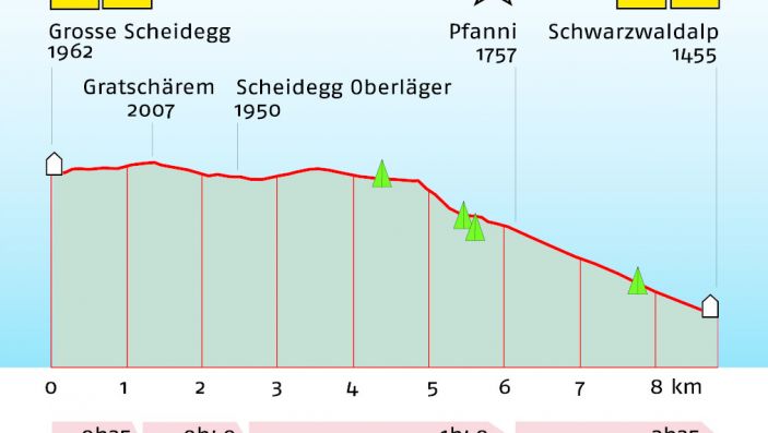 Höhenprofil der Wanderung mit Wanderzeiten, Höhenangaben und eingezeichneten Orte von Interesse (zB Busstation, Restaurant, etc)