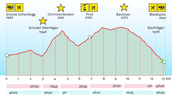 Höhenprofil der Wanderung mit Wanderzeiten, Höhenangaben und eingezeichneten Orte von Interesse (zB Busstation, Restaurant, etc)